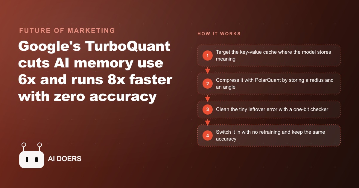 Google's TurboQuant: 6x Less Memory, 8x Faster, Zero Accuracy Loss