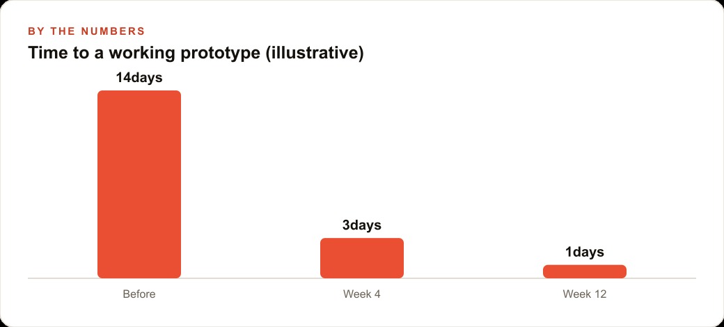 Time to a working prototype (illustrative)