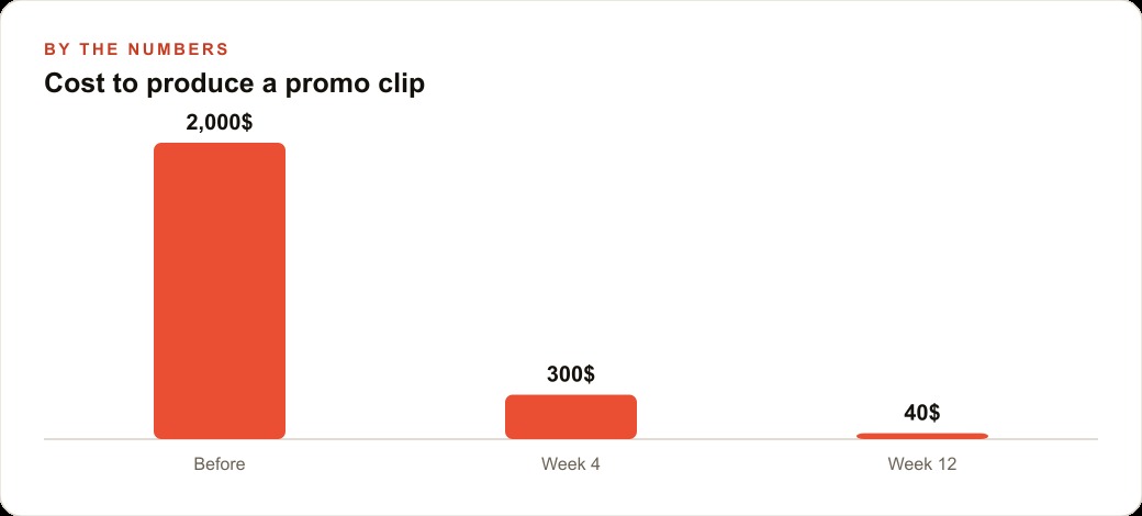 Cost to produce a promo clip