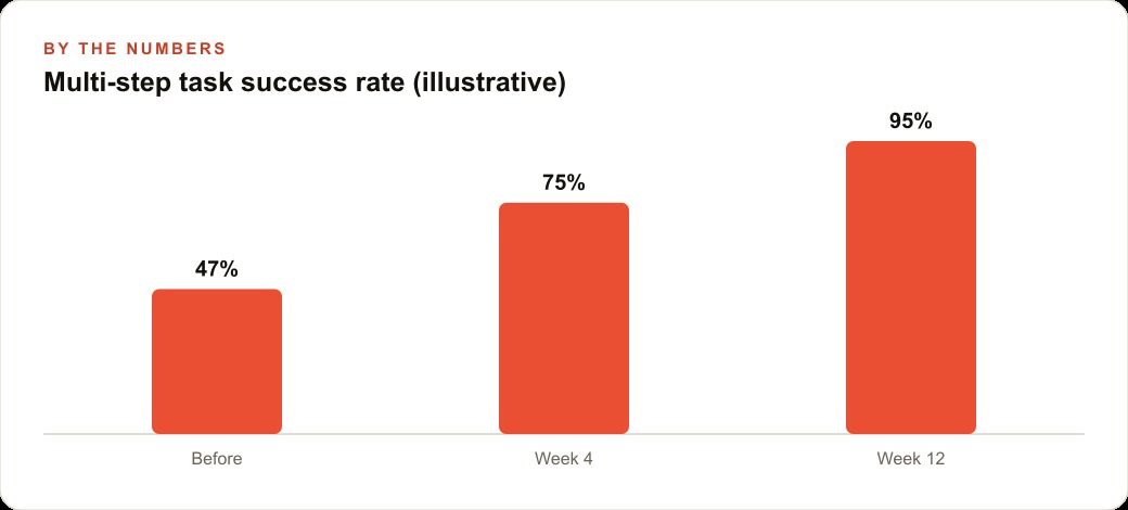 Multi-step task success rate (illustrative)