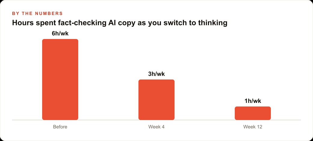 Hours spent fact-checking AI copy as you switch to thinking