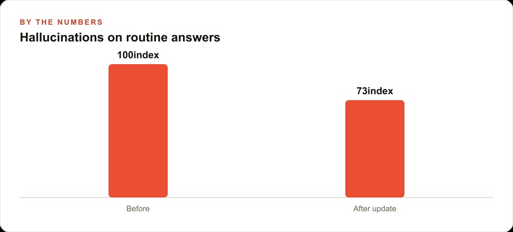 Hallucinations on routine answers