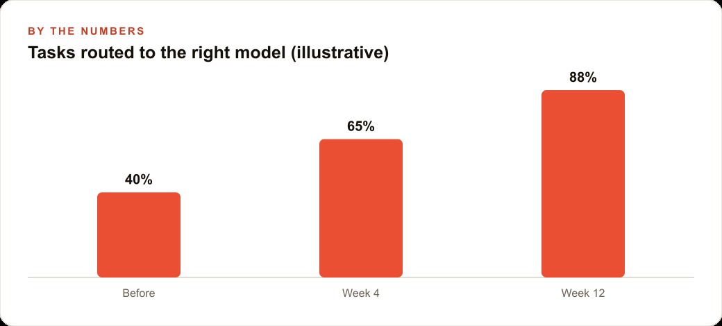 Tasks routed to the right model (illustrative)