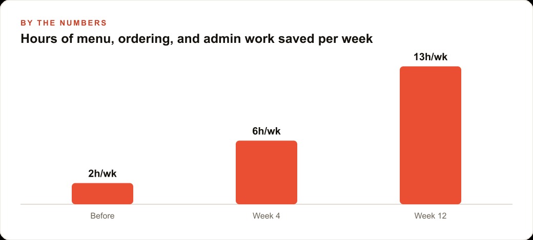 Hours of menu, ordering, and admin work saved per week