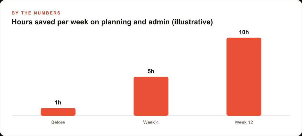 Hours saved per week on planning and admin (illustrative)