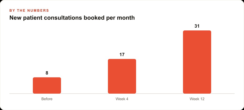 New patient consultations booked per month