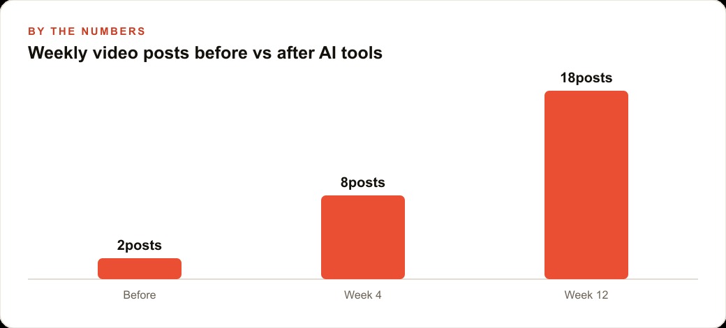 Weekly video posts before vs after AI tools