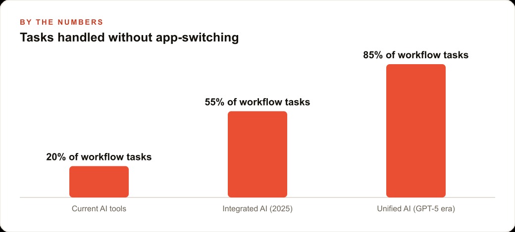 Tasks handled without app-switching