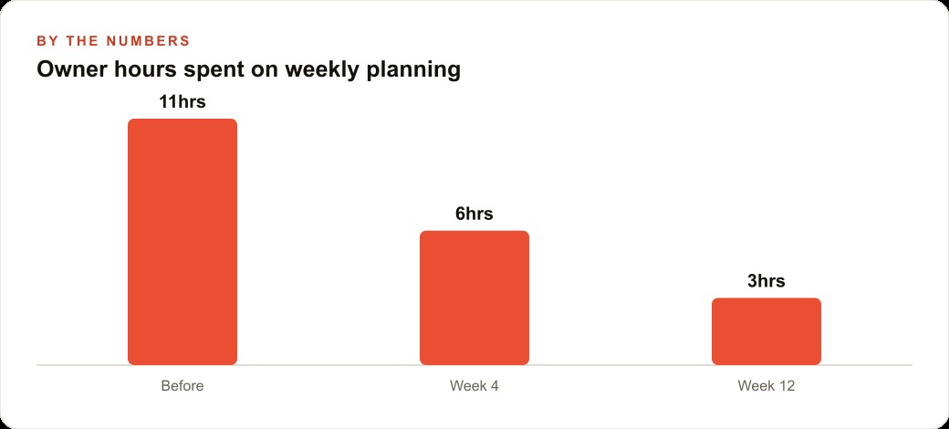 Owner hours spent on weekly planning