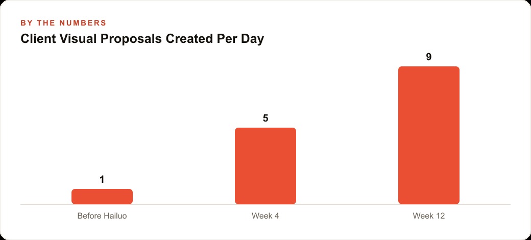 Client Visual Proposals Created Per Day