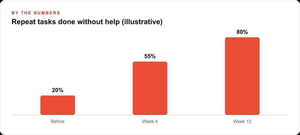 Repeat tasks done without help (illustrative)