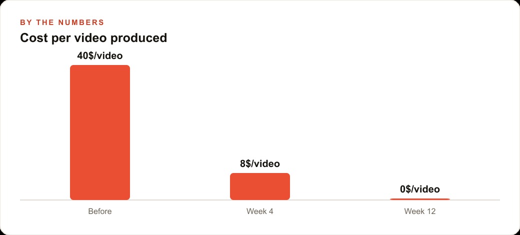 Cost per video produced
