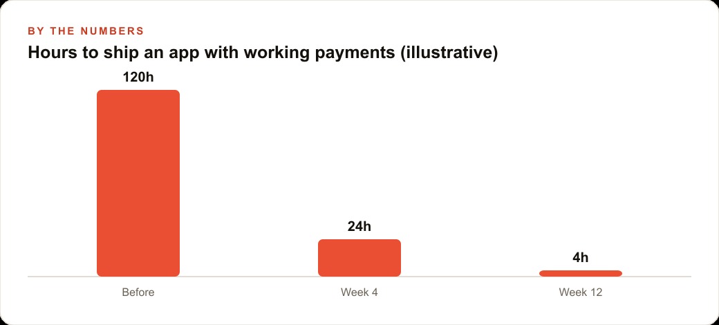 Hours to ship an app with working payments (illustrative)