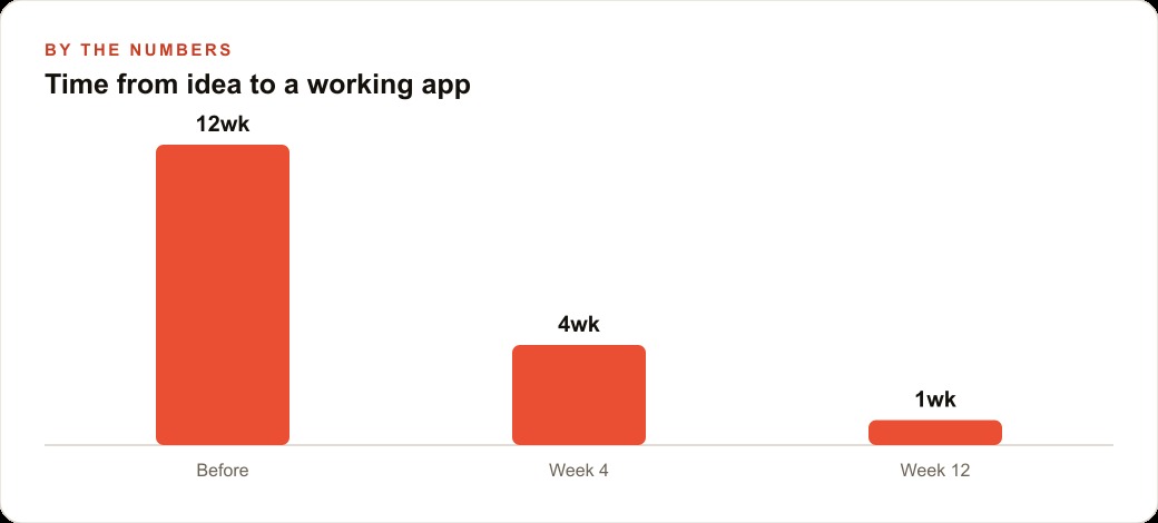 Time from idea to a working app