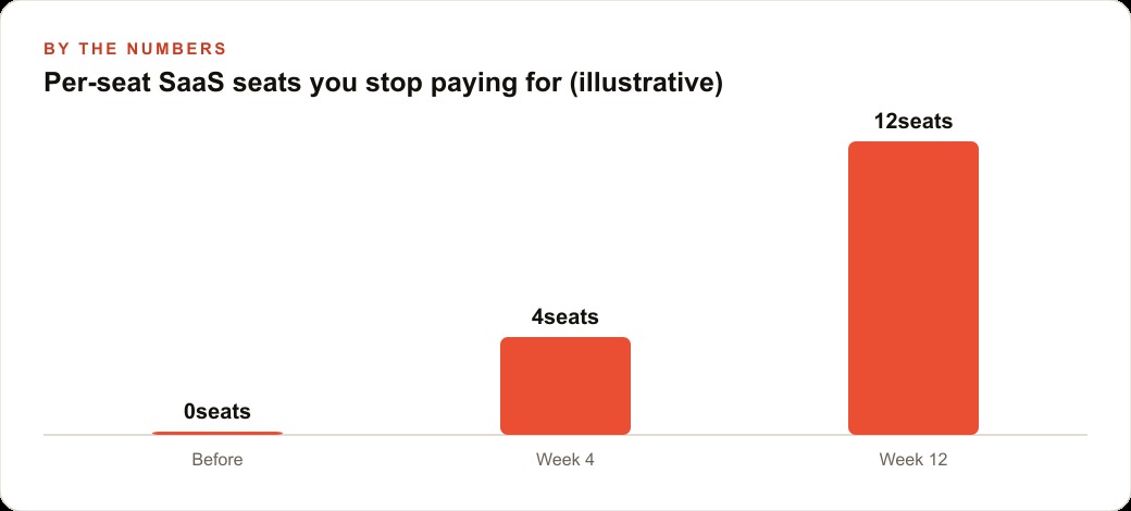 Per-seat SaaS seats you stop paying for (illustrative)