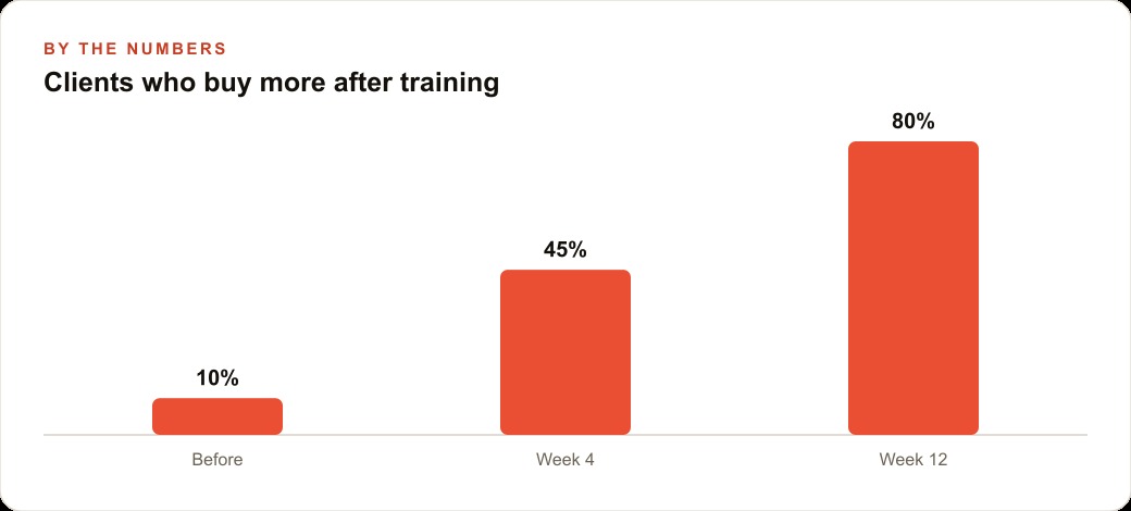 Clients who buy more after training