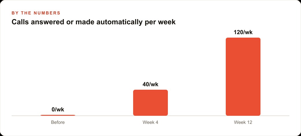 Calls answered or made automatically per week
