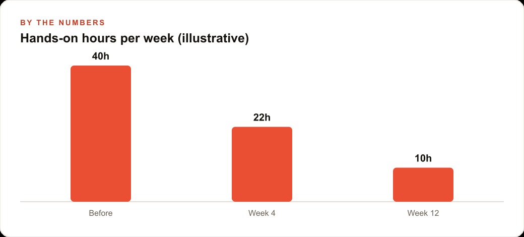 Hands-on hours per week (illustrative)