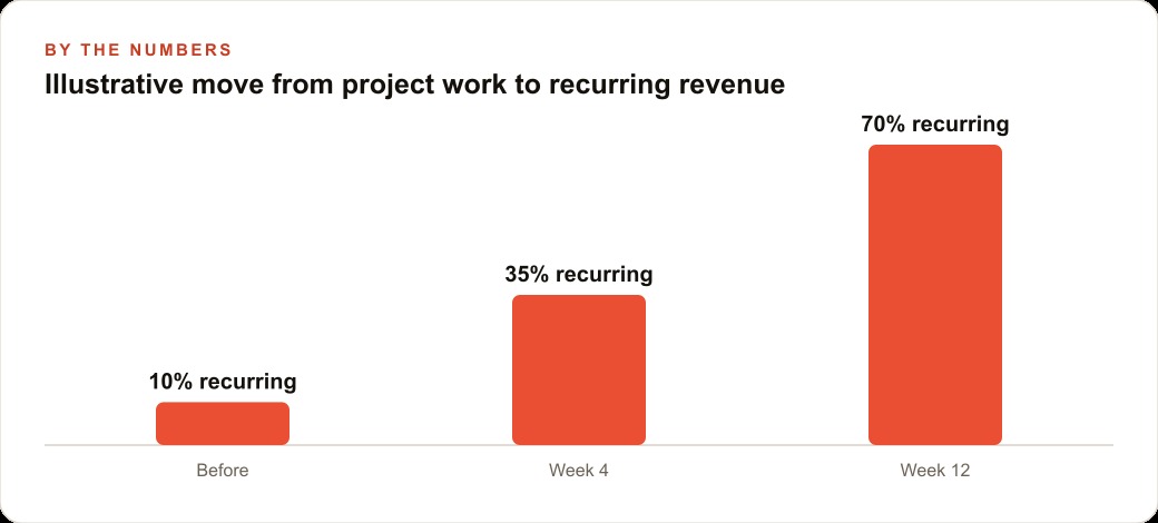 Illustrative move from project work to recurring revenue