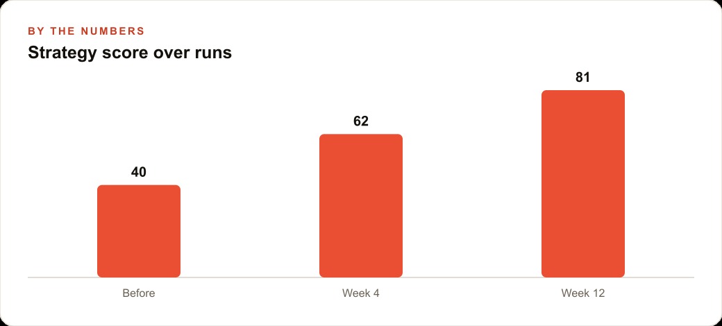 Strategy score over runs