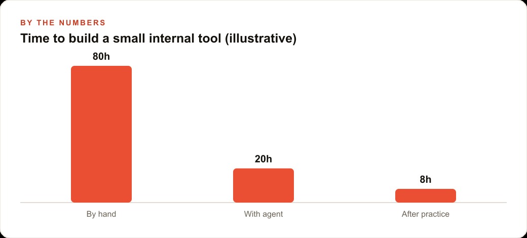 Time to build a small internal tool (illustrative)