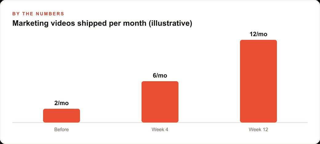 Marketing videos shipped per month (illustrative)