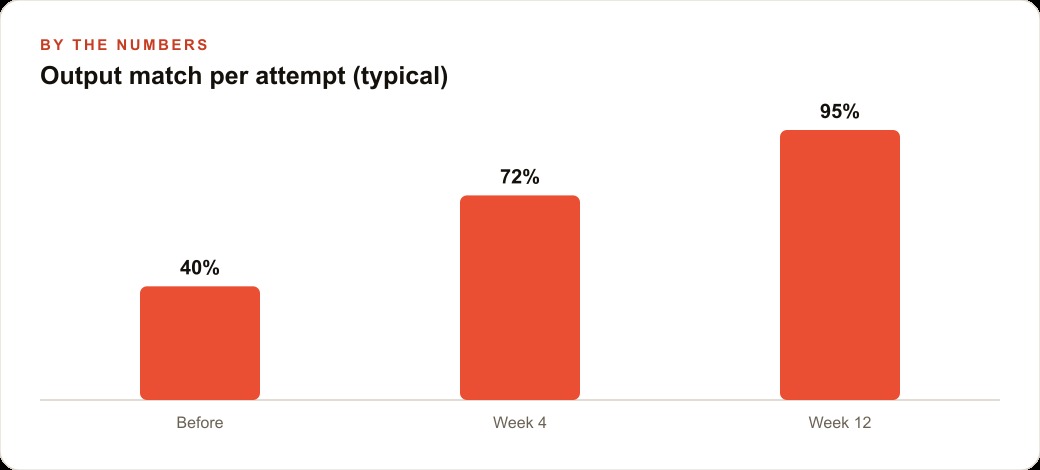 Output match per attempt (typical)