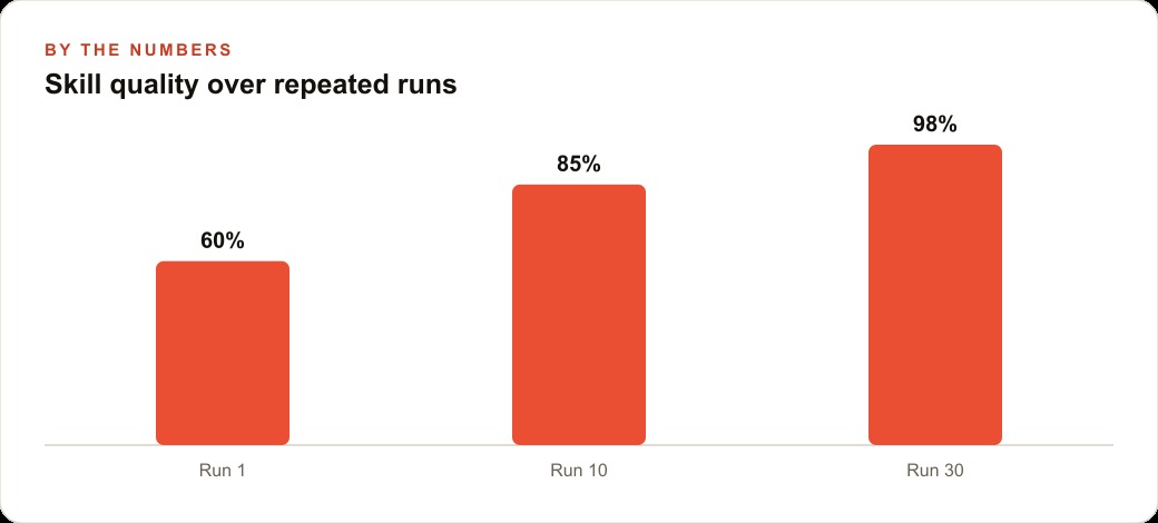 Skill quality over repeated runs