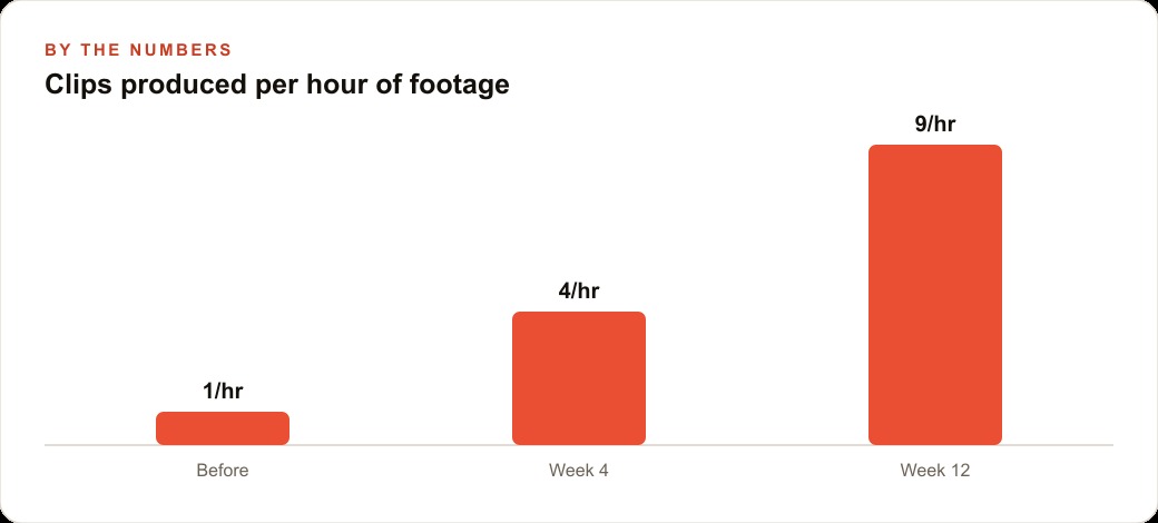 Clips produced per hour of footage
