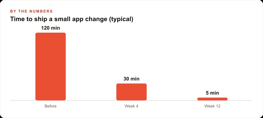 Time to ship a small app change (typical)
