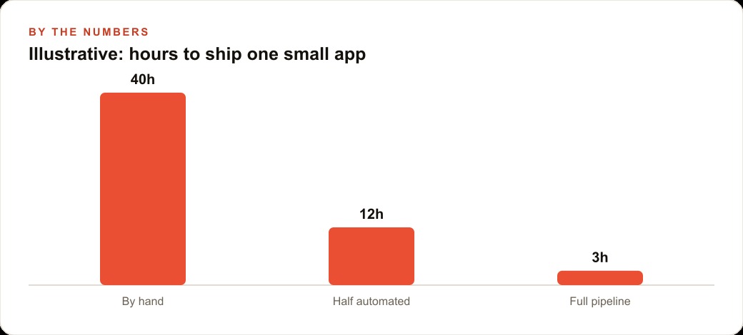 Illustrative: hours to ship one small app