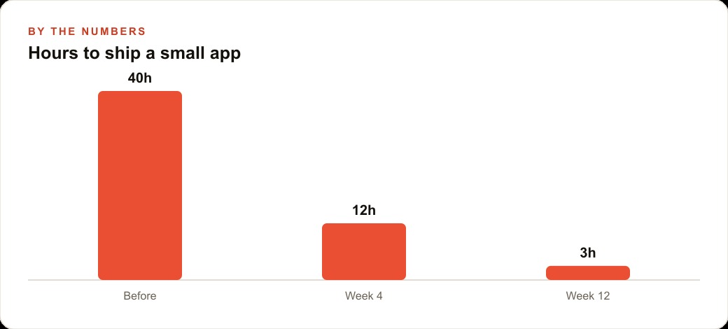 Hours to ship a small app