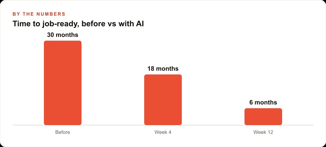 Time to job-ready, before vs with AI