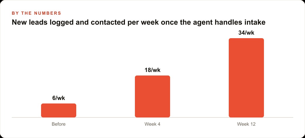 New leads logged and contacted per week once the agent handles intake