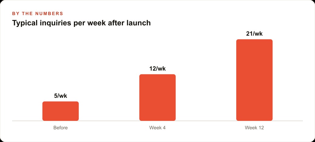 Typical inquiries per week after launch
