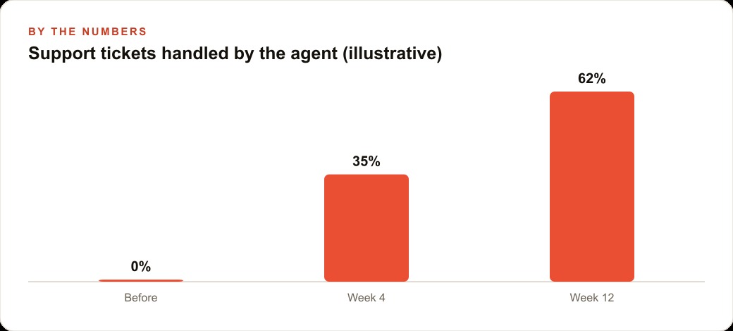 Support tickets handled by the agent (illustrative)