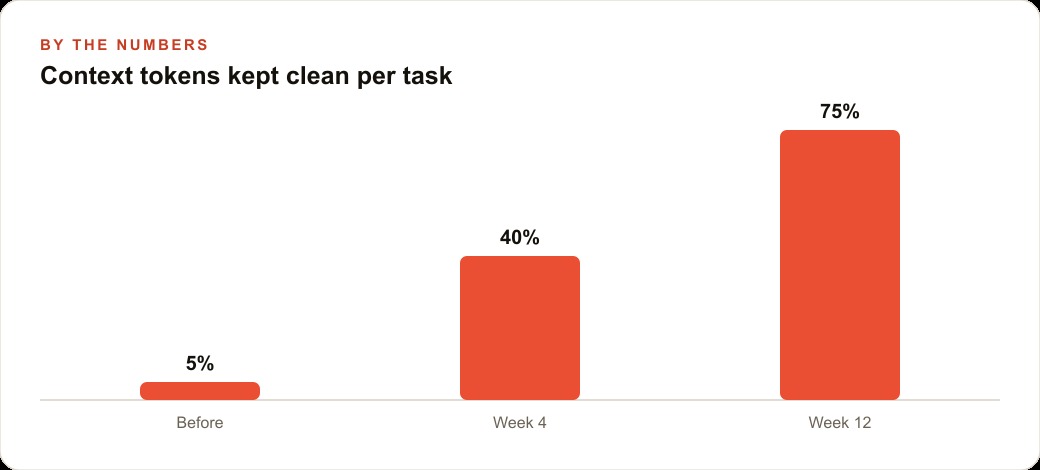 Context tokens kept clean per task