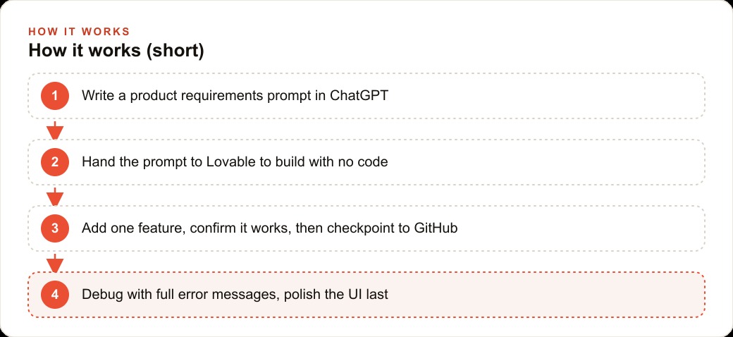 How it works (short)