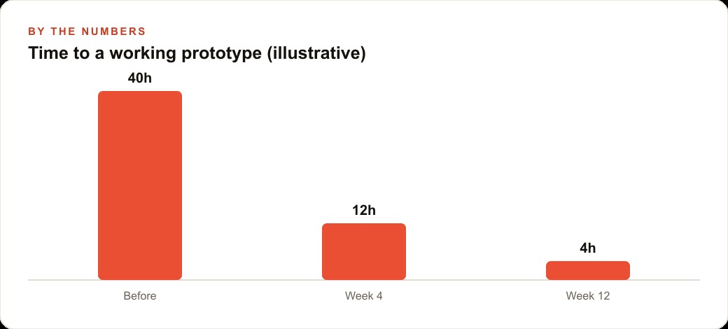 Time to a working prototype (illustrative)