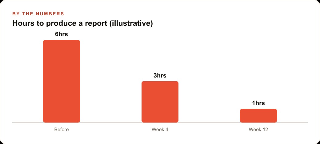 Hours to produce a report (illustrative)