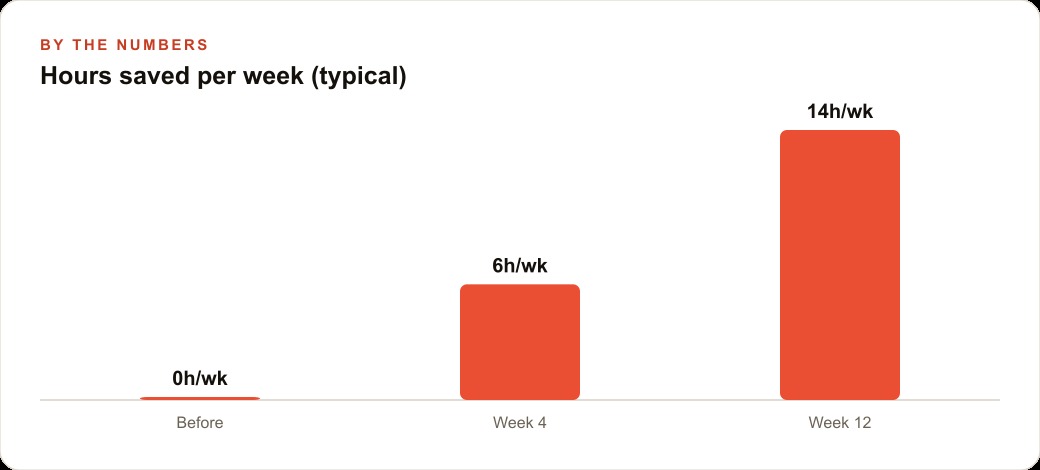 Hours saved per week (typical)