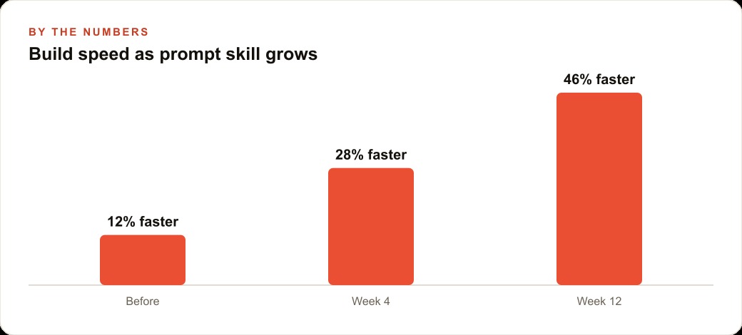 Build speed as prompt skill grows