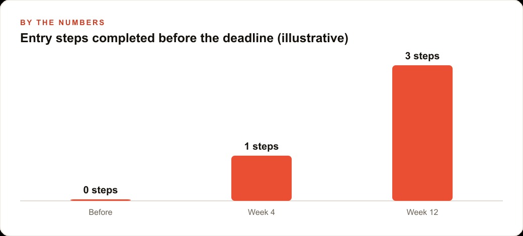 Entry steps completed before the deadline (illustrative)