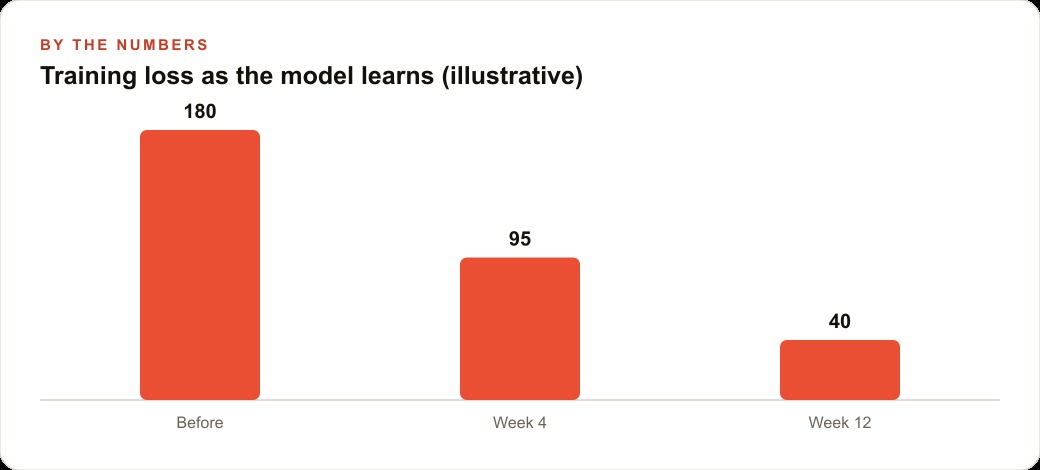 Training loss as the model learns (illustrative)
