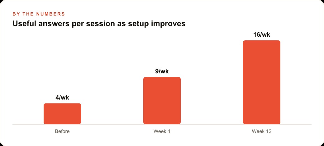 Useful answers per session as setup improves