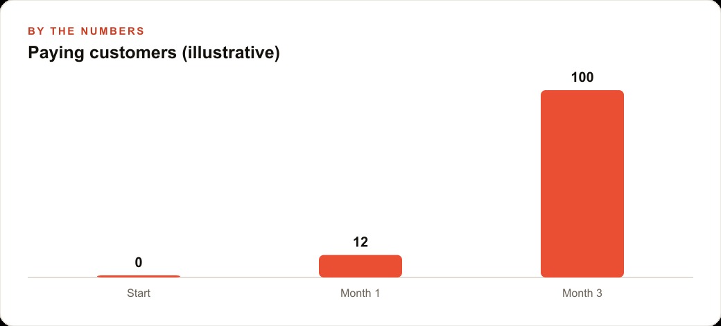 Paying customers (illustrative)