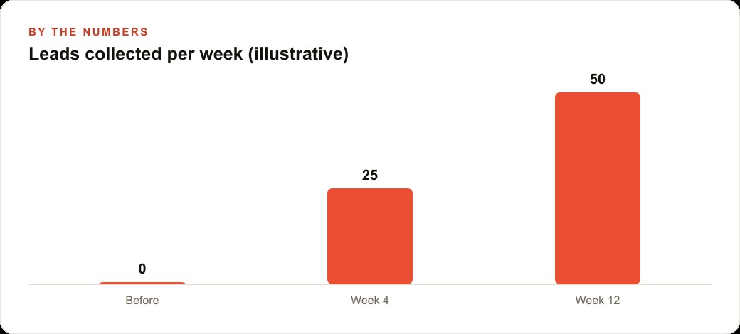 Leads collected per week (illustrative)