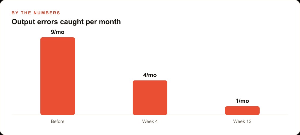 Output errors caught per month