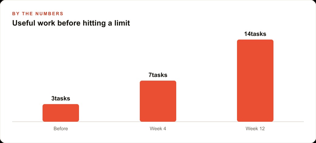 Useful work before hitting a limit