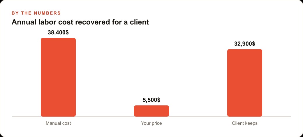 Annual labor cost recovered for a client